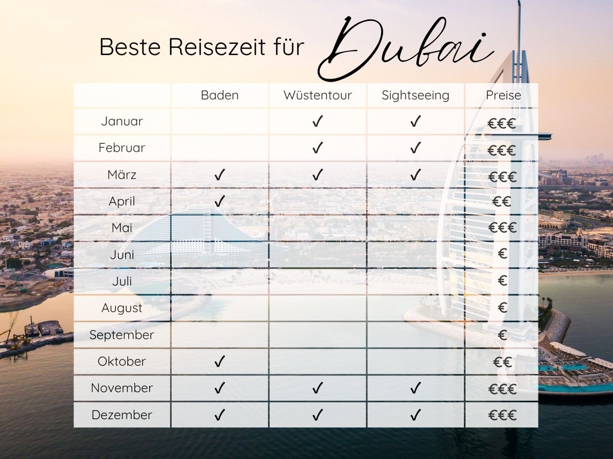 Beste Reisezeit Dubai Klimatabelle