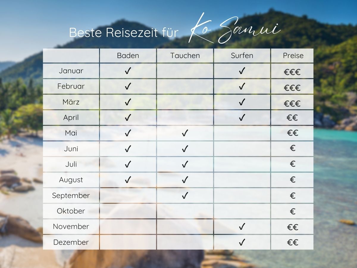 Beste Reisezeit Ko Samui Klimatabelle
