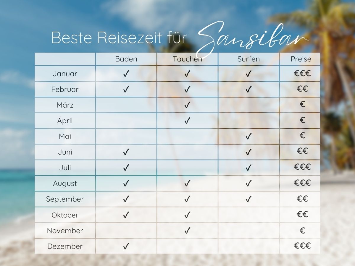 Beste Reisezeit Sansibar Klimatabelle