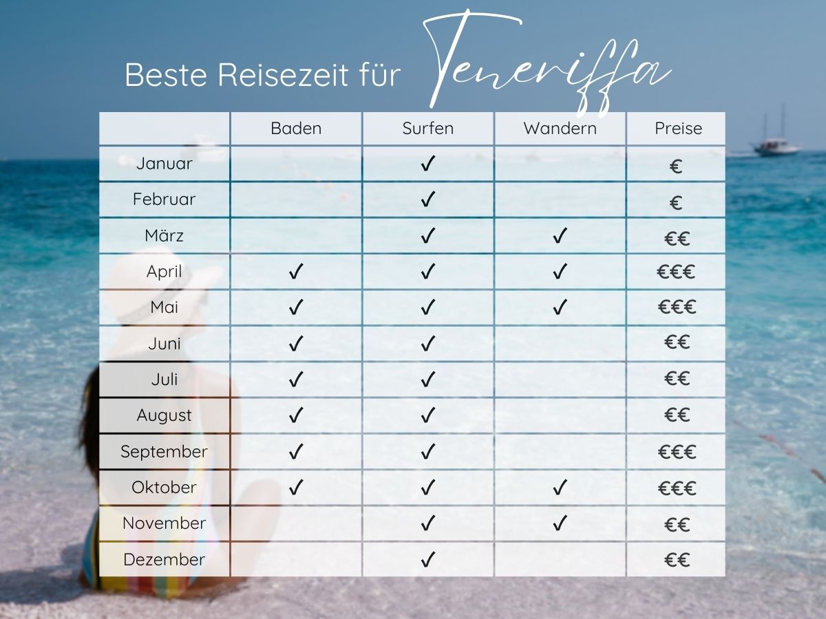 Beste Reisezeit Teneriffa Klimatabelle