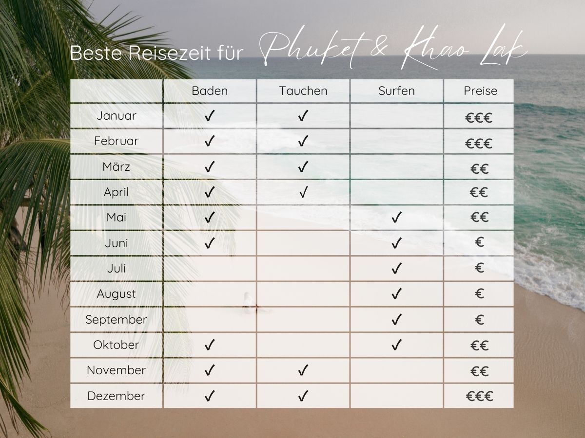 Beste Reisezeit Phuket Klimatabelle