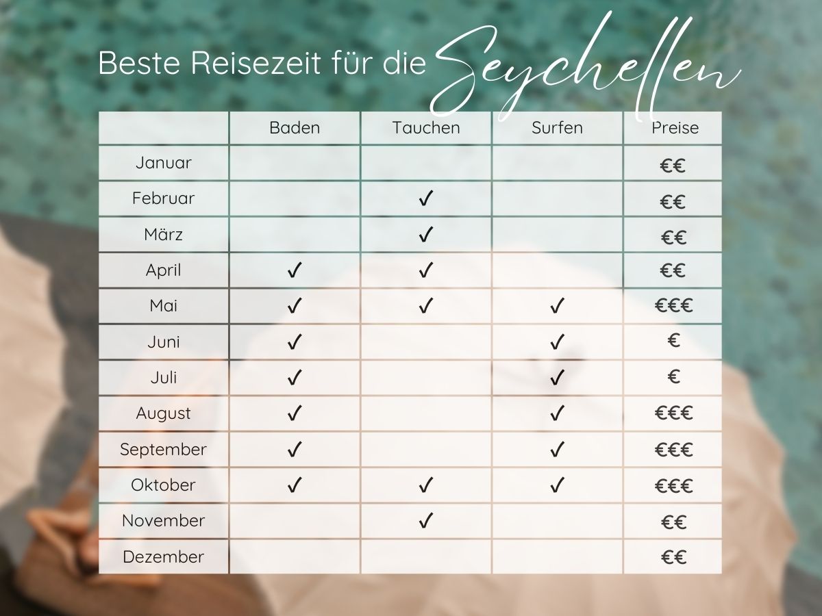 Beste Reisezeit Seychellen Klimatabelle