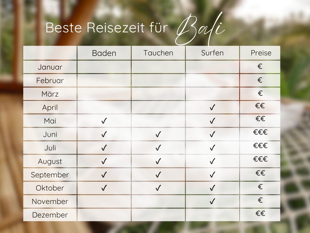 Beste Reisezeit Bali Klimatabelle
