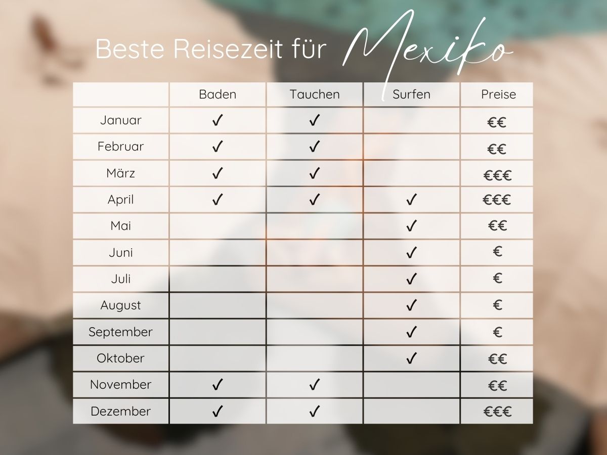 Beste Reisezeit Mexiko Klimatabelle